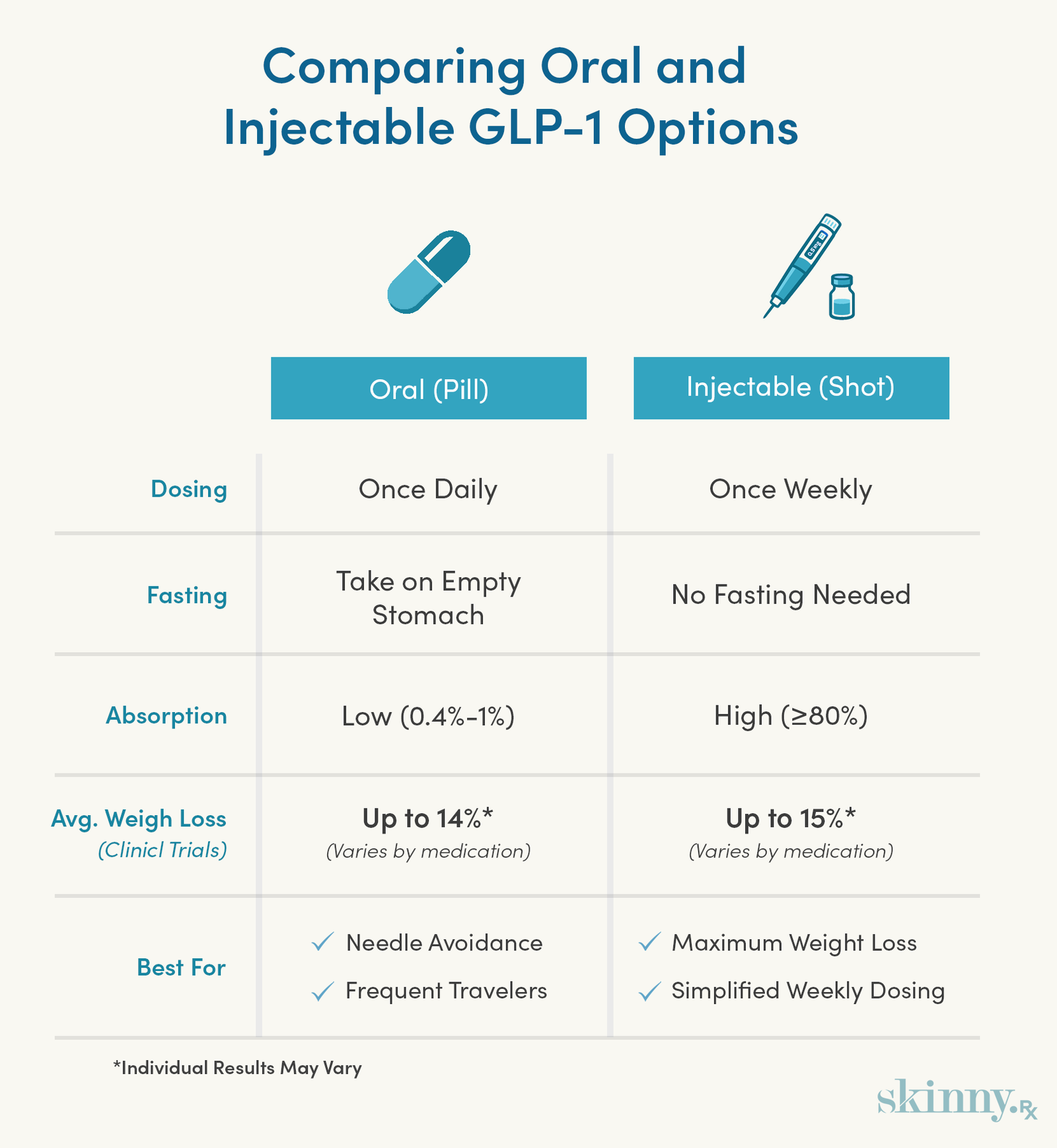 Injectable vs Oral GLP-1 Formulas Explained Injectable vs Oral GLP-1 Formulas Explained